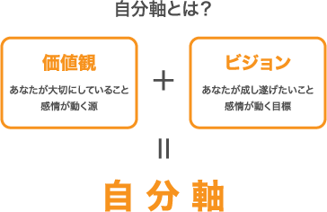 自分軸とは?価値観あなたが大切にしていること感情が動く源+ビジョンあなたが成し遂げたいこと感情が動く目標=自分軸